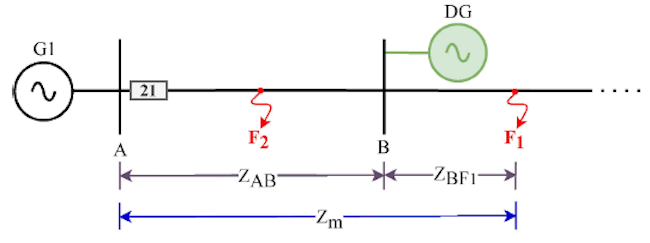 Distance relay in a faulted system