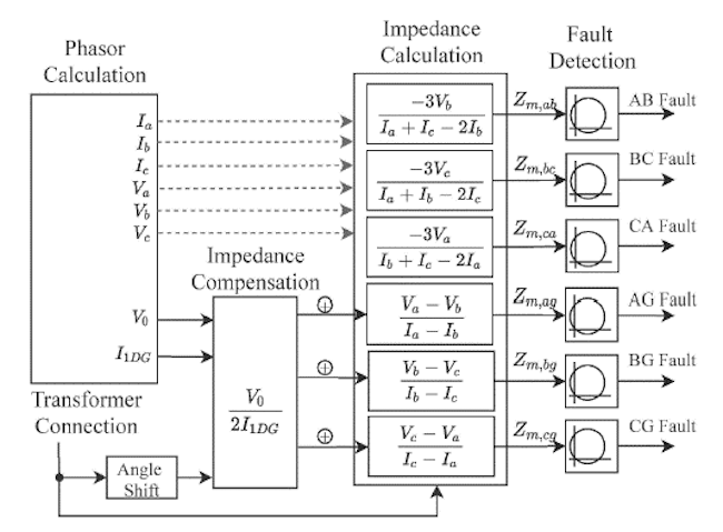Block diagram of distance relay with residual voltage compensation