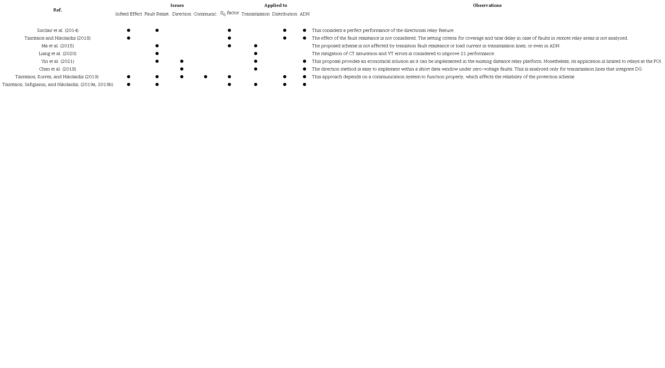 Comparison of protection approaches based on distance relays