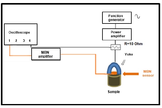 Scheme of the MBN measurement system