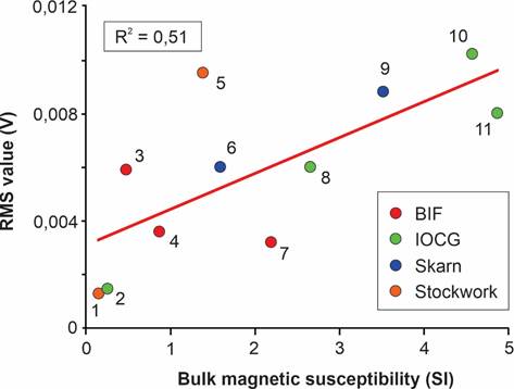 Graph of the RMS values as a function of the bulk magnetic susceptibility for all specimens (only the numbers in the rock IDs are shown)