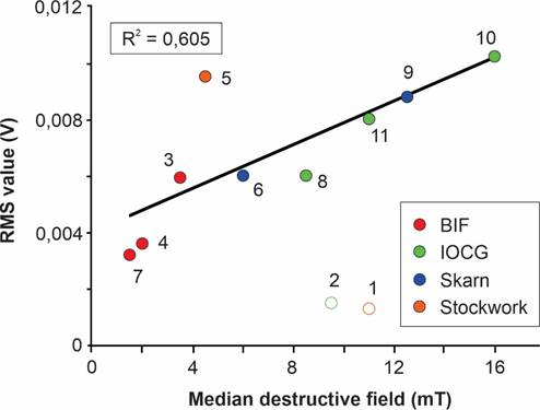 Graph of the RMS values as a function of median destructive field of the natural remanent magnetization (only the numbers of the rocks are showed). Open symbols are used for outliers (samples with low RMS due to low magnetite concentration).
