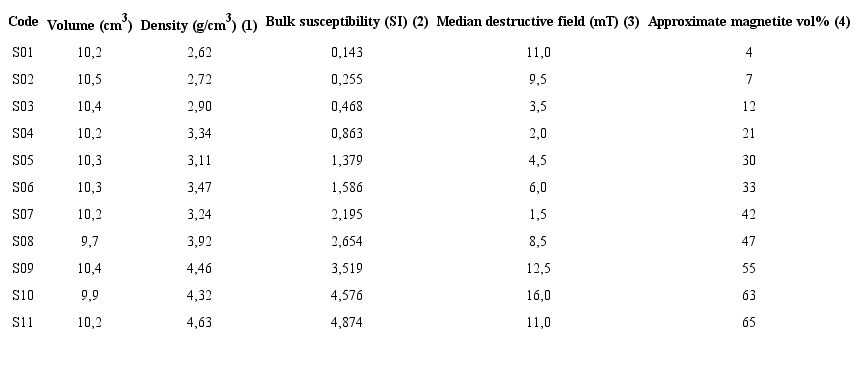 Rock magnetic and petrophysical characterization of each sample