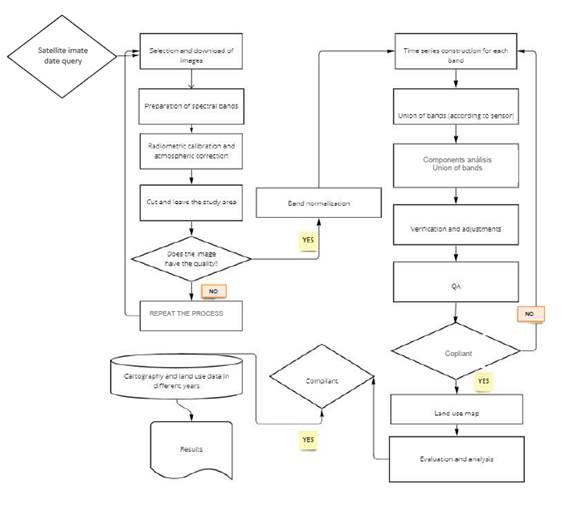 Satellite image processing diagram 