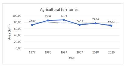 Analysis of agricultural area cover