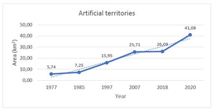 Analysis of artificial territories