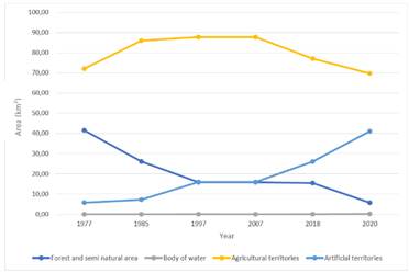 Behavior of types of cover and land uses in Madrid across the observed time frame