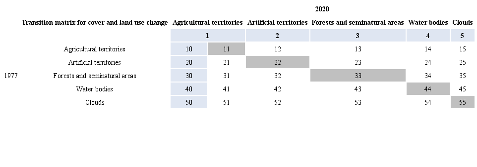 Transition matrix for Madrid (1977 and 2020)