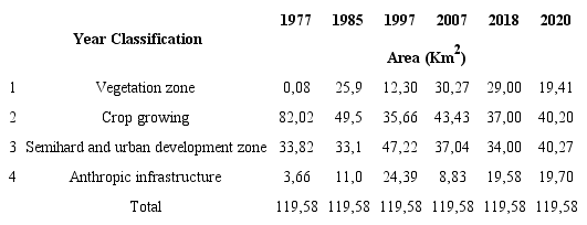 Multitemporal NDBI Index for Madrid, Cundinamarca