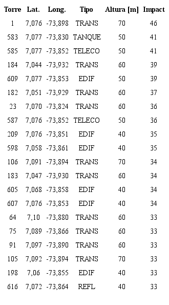 Estructuras con mayor n&uacute;mero de impactos en Barrancabermeja-Yond&oacute;