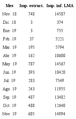 : Impactos de rayo en estructuras y dentro del radio de influencia de la Red LMA entre noviembre de 2018 y 2019.