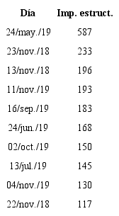 D&iacute;as de mayor cantidad de impactos en estructuras elevadas