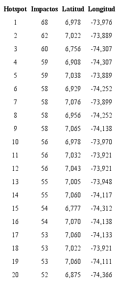 Sitios con mayor cantidad de impactos de rayo