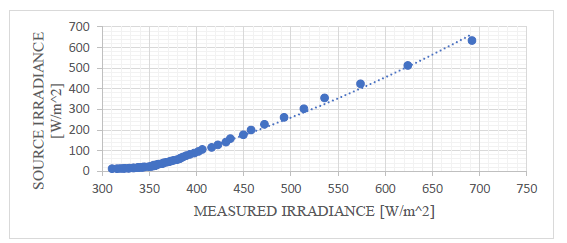 Expected vs. measured values (-0,97 - 59,39 &deg;C)