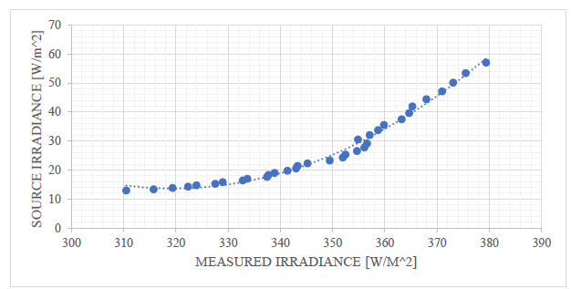 Expected vs. measured values (-0,97 - 13,01 &deg;C)