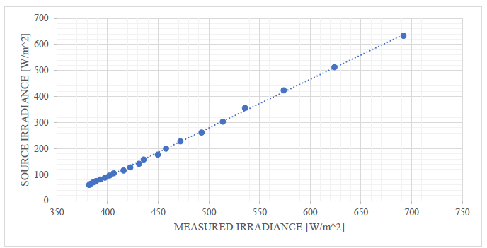 Expected vs. measured values (13,49 - 59,39 &deg;C)