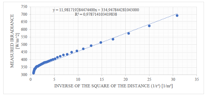 Radiometer behavior with regard to its distance to the source