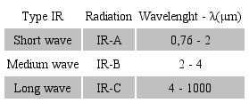 Spectral domain of infrared radiation