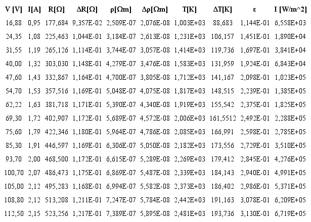 Data for the characterization of the bulb