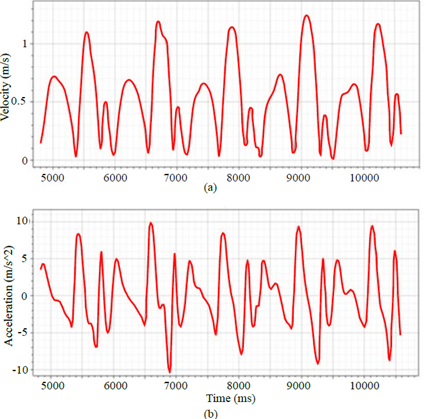 Data of the knee (markers) for five gait cycles: a) velocity and b) acceleration