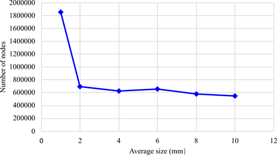 Mesh convergence