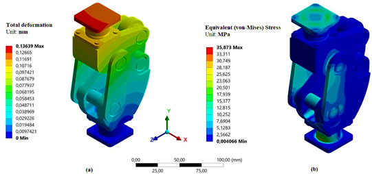 Model simulation results: a) total deformation and b) equivalent effort (Von Mises)