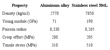 Material properties