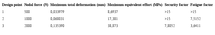 Parameterization of the applied loads