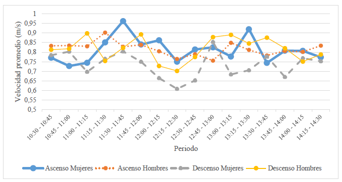 Velocidades medias de caminata en periodos de 15 minutos - Escalera