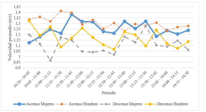 Velocidades medias de caminata en periodos de 15 minutos - Plataforma