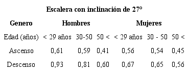Velocidades de caminata para la escalera de 27&deg;