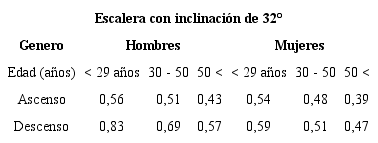 Velocidades de caminata determinadas por Fruin para la escalera de 32&deg;
