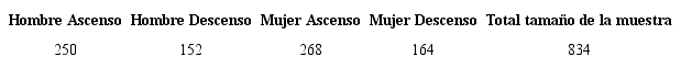 Tama&ntilde;o muestral de velocidades en el puente peatonal