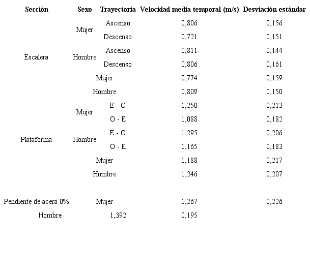 Velocidades de caminata en un puente peatonal