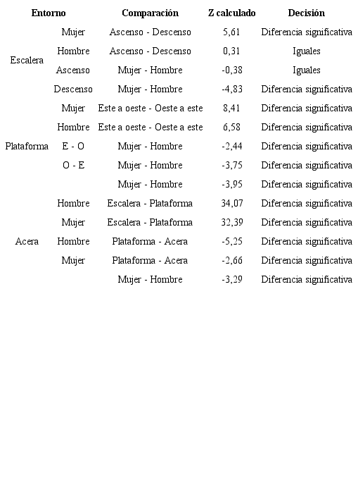 Prueba de diferencia de velocidad de caminata