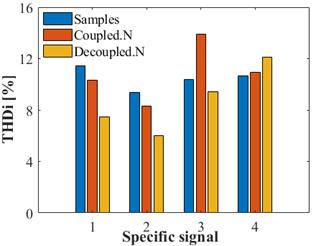 Total harmonic distortion indices (THDi) for the four specific signals