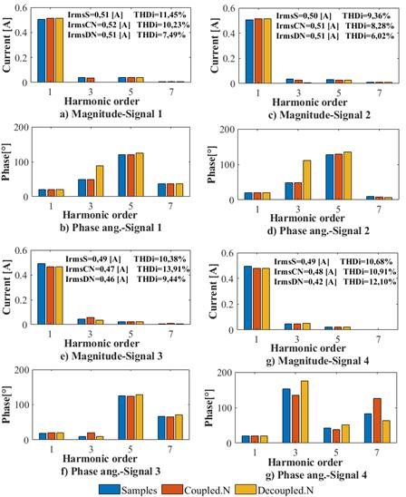 Current demanded spectrum for Signals 1, 2, 3, and 4