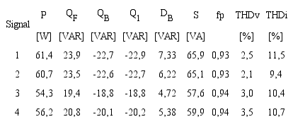 Power parameters and total harmonic distortion indices of the voltage special signals