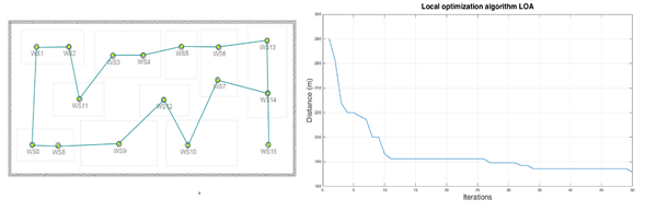 LOA for facility layout 1