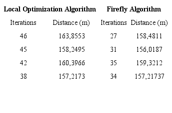 Results for facility layout 1 (LAO vs. FA)