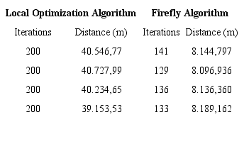 Results for facility layout 2 (LAO vs. FA)
