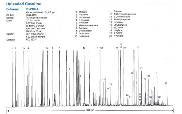 Compuestos org&aacute;nicos vol&aacute;tiles presentes en la gasolina sin plomo en una simulaci&oacute;n realizada por un cromat&oacute;grafo Perkin-Elmer