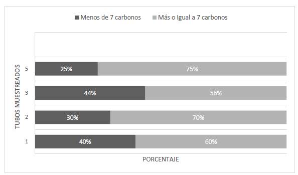 Porcentaje de compuestos atrapados en Tenax&reg; TA seg&uacute;n su n&uacute;mero de carbonos
