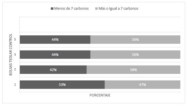 Porcentaje de compuestos encontrados en las bolsas Tedlar despu&eacute;s de los tubos con Tenax&reg; TA