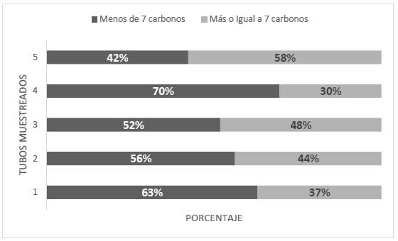 Porcentaje de compuestos liberados del Carbotrap&reg; 317, seg&uacute;n su n&uacute;mero de carbonos