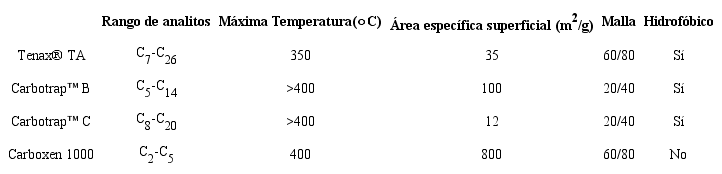 Caracter&iacute;sticas de las matrices escogidas seg&uacute;n m&eacute;todo TO-17 de la EPA