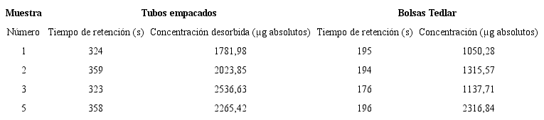 Datos recuperados de los ensayos con Tenax TA