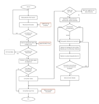 Metodolog&iacute;a para la construcci&oacute;n de bases de datos