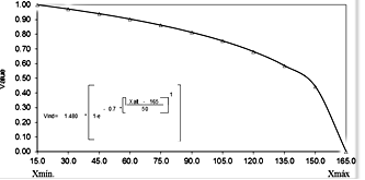 Value function for the performance/manufacturing temperature indicator