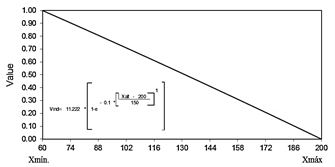 Value function for the manufacturing and transportation cost indicator